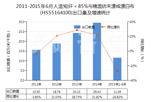 2011-2015年6月人造短纖＜85%與棉混紡未漂或漂白布(HS55164100)出口量及增速統(tǒng)計(jì)